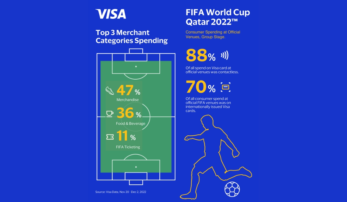 Visa: FIFA World Cup Qatar 2022™ Already Outpacing Last Two FIFA World Cups™ in Total Consumer Spend